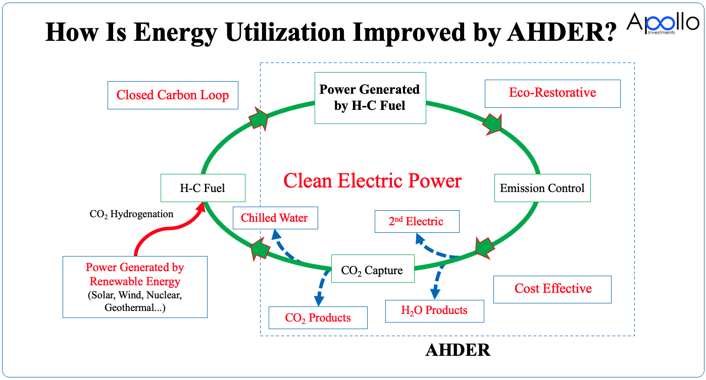 How energy utilization is improved by the AHDER closed carbon loop